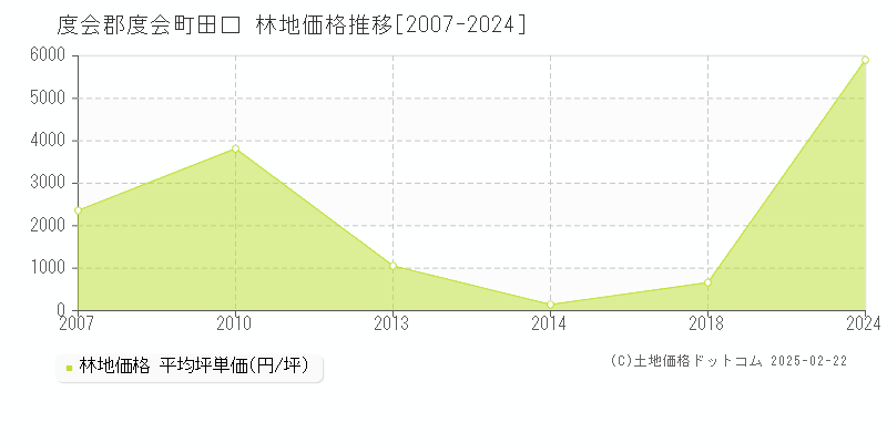 田口(度会郡度会町)の林地価格推移グラフ(坪単価)[2007-2024年]