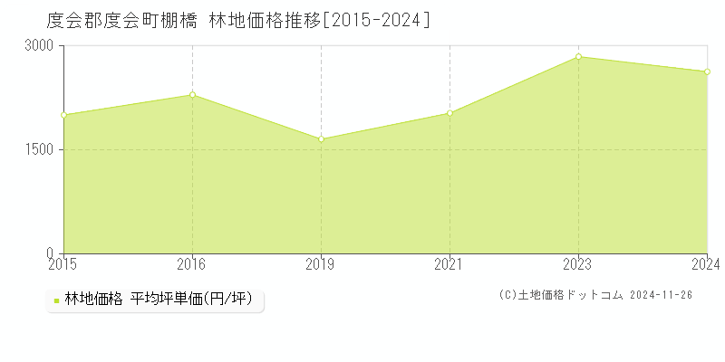 棚橋(度会郡度会町)の林地価格推移グラフ(坪単価)[2015-2024年]