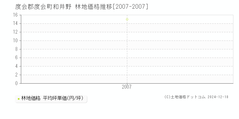 和井野(度会郡度会町)の林地価格推移グラフ(坪単価)[2007-2007年]