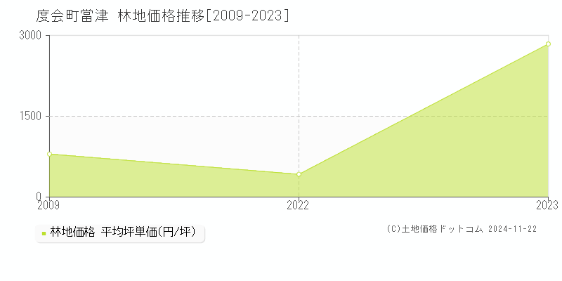 當津(度会町)の林地価格推移グラフ(坪単価)[2009-2023年]