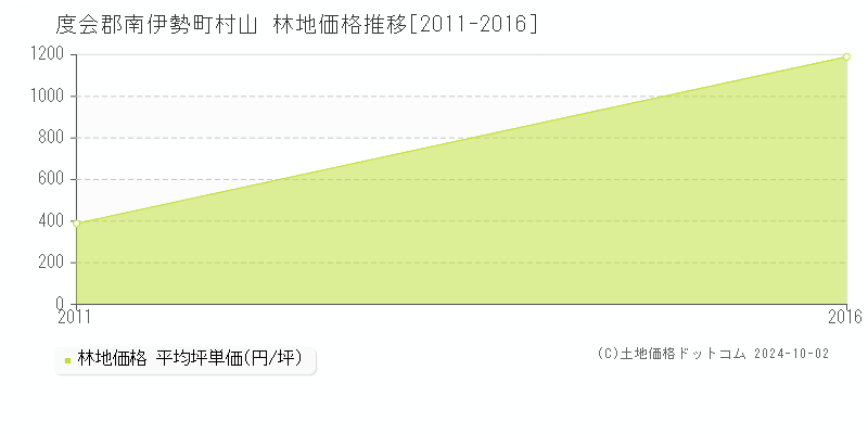 村山(度会郡南伊勢町)の林地価格推移グラフ(坪単価)[2011-2016年]