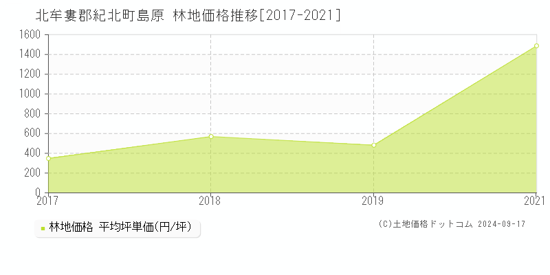 島原(北牟婁郡紀北町)の林地価格推移グラフ(坪単価)[2017-2021年]