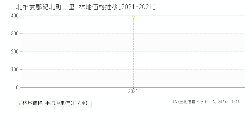 上里(北牟婁郡紀北町)の林地価格推移グラフ(坪単価)[2021-2021年]