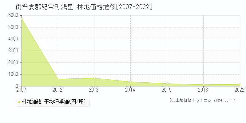 浅里(南牟婁郡紀宝町)の林地価格推移グラフ(坪単価)[2007-2022年]