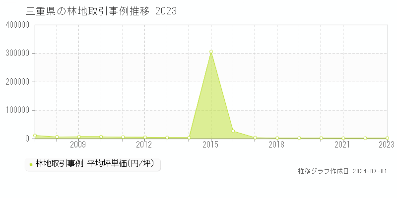 三重県の林地取引事例推移グラフ 
