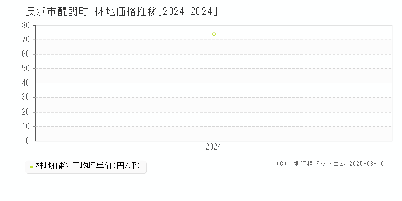 醍醐町(長浜市)の林地価格推移グラフ(坪単価)[2024-2024年]