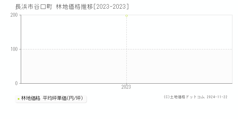 谷口町(長浜市)の林地価格推移グラフ(坪単価)[2023-2023年]