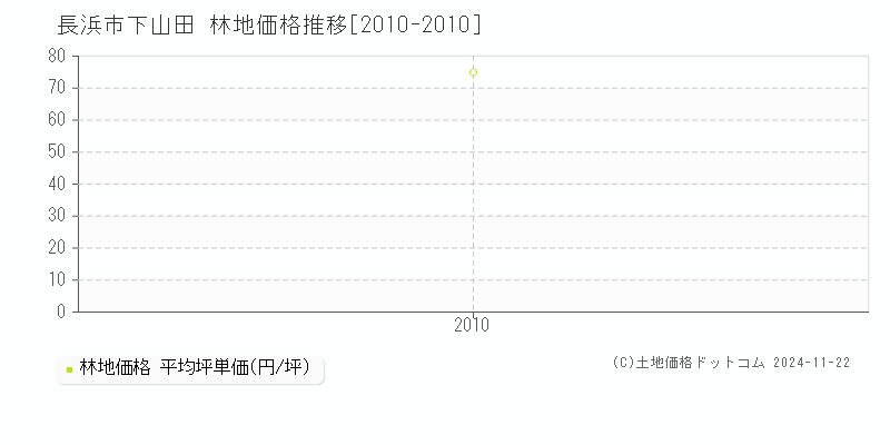 下山田(長浜市)の林地価格推移グラフ(坪単価)[2010-2010年]