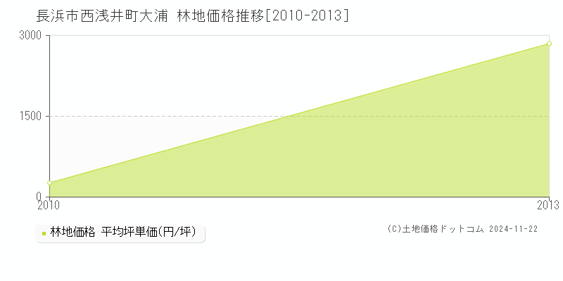 西浅井町大浦(長浜市)の林地価格推移グラフ(坪単価)[2010-2013年]