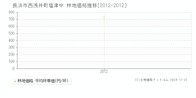 西浅井町塩津中(長浜市)の林地価格推移グラフ(坪単価)[2012-2012年]