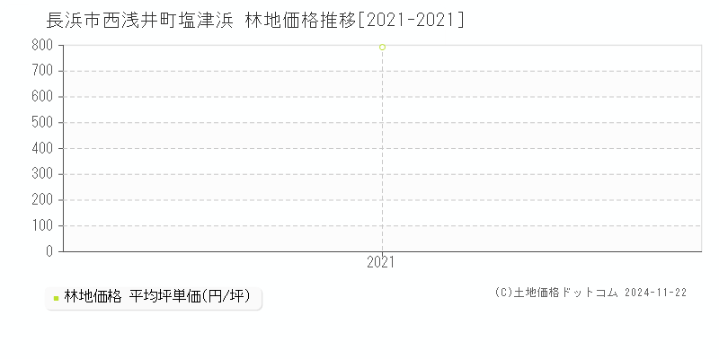 西浅井町塩津浜(長浜市)の林地価格推移グラフ(坪単価)[2021-2021年]