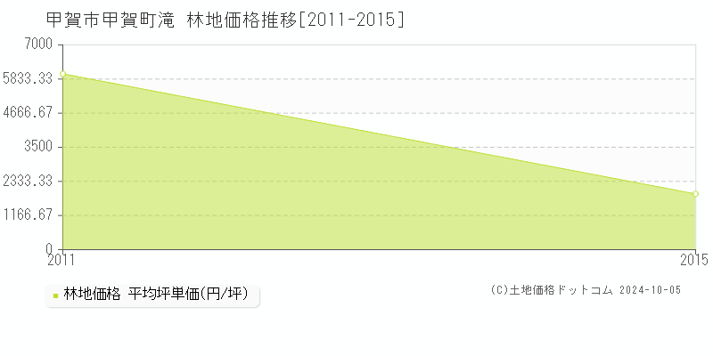 甲賀町滝(甲賀市)の林地価格推移グラフ(坪単価)[2011-2015年]