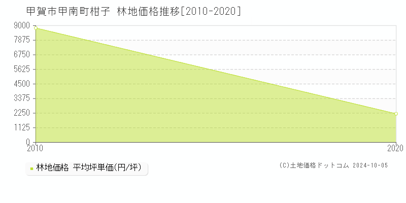 甲南町柑子(甲賀市)の林地価格推移グラフ(坪単価)[2010-2020年]