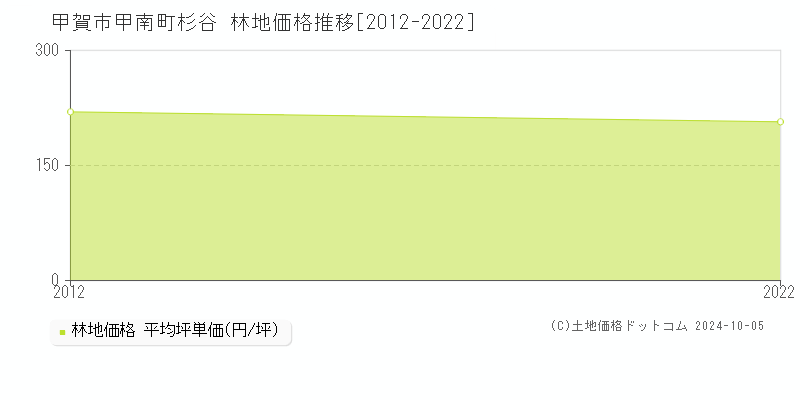 甲南町杉谷(甲賀市)の林地価格推移グラフ(坪単価)[2012-2022年]