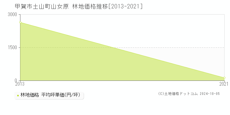 土山町山女原(甲賀市)の林地価格推移グラフ(坪単価)[2013-2021年]