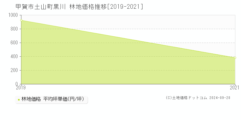 土山町黒川(甲賀市)の林地価格推移グラフ(坪単価)[2019-2021年]