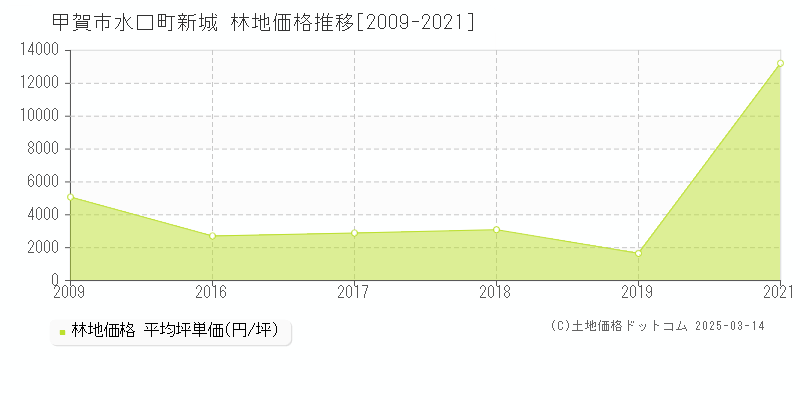 水口町新城(甲賀市)の林地価格推移グラフ(坪単価)[2009-2021年]