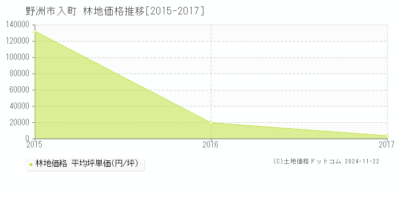 入町(野洲市)の林地価格推移グラフ(坪単価)[2015-2017年]