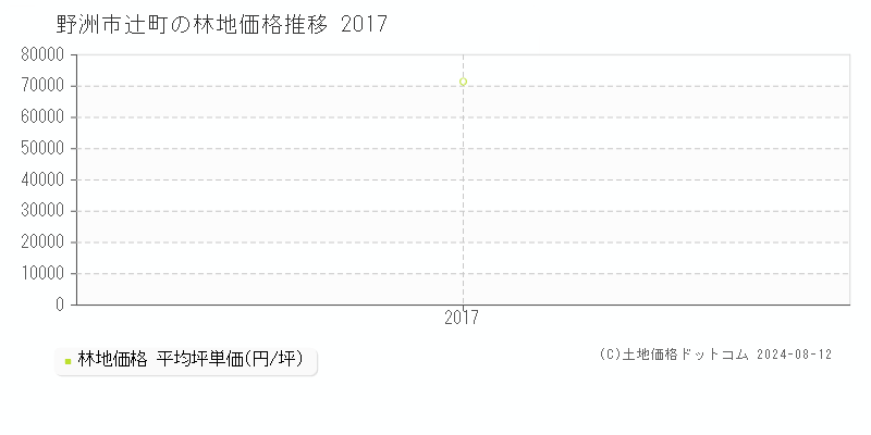 辻町(野洲市)の林地価格(坪単価)推移グラフ[2007-2017年]