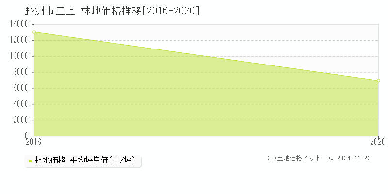 三上(野洲市)の林地価格推移グラフ(坪単価)[2016-2020年]