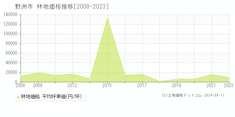 野洲市(滋賀県)の林地価格推移グラフ(坪単価)[2008-2023年]