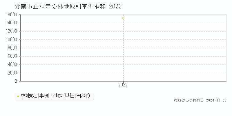 湖南市正福寺の林地取引事例推移グラフ 