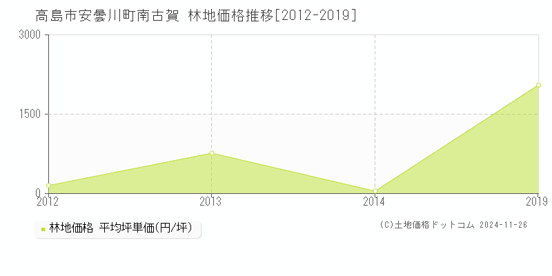 安曇川町南古賀(高島市)の林地価格推移グラフ(坪単価)[2012-2019年]