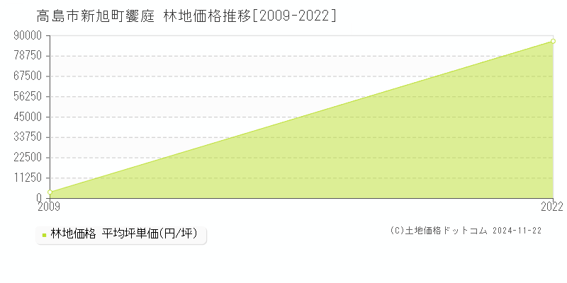 新旭町饗庭(高島市)の林地価格推移グラフ(坪単価)[2009-2022年]