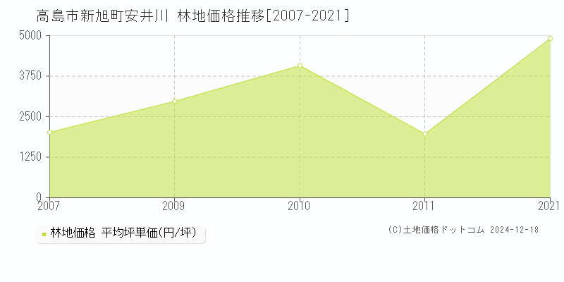 新旭町安井川(高島市)の林地価格推移グラフ(坪単価)[2007-2021年]