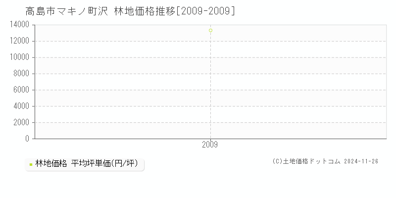 マキノ町沢(高島市)の林地価格推移グラフ(坪単価)[2009-2009年]