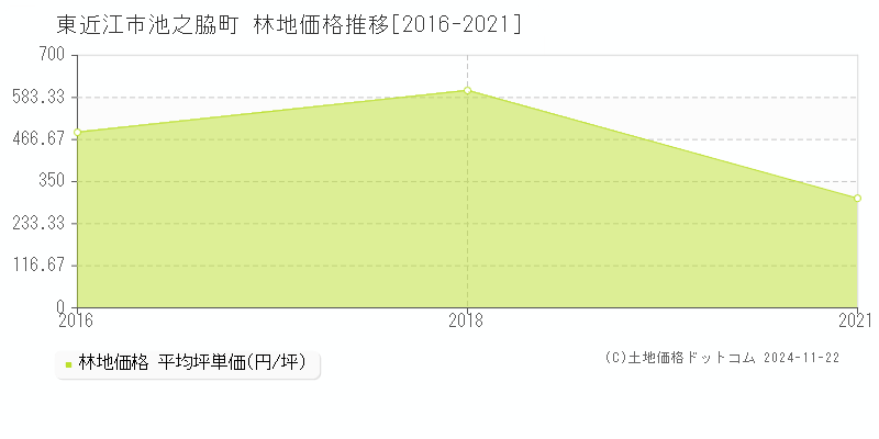 池之脇町(東近江市)の林地価格推移グラフ(坪単価)[2016-2021年]