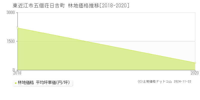 五個荘日吉町(東近江市)の林地価格推移グラフ(坪単価)[2018-2020年]