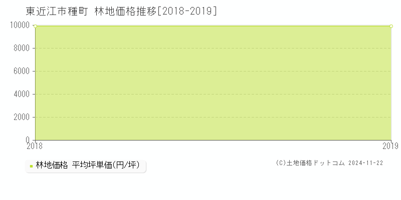 種町(東近江市)の林地価格推移グラフ(坪単価)[2018-2019年]