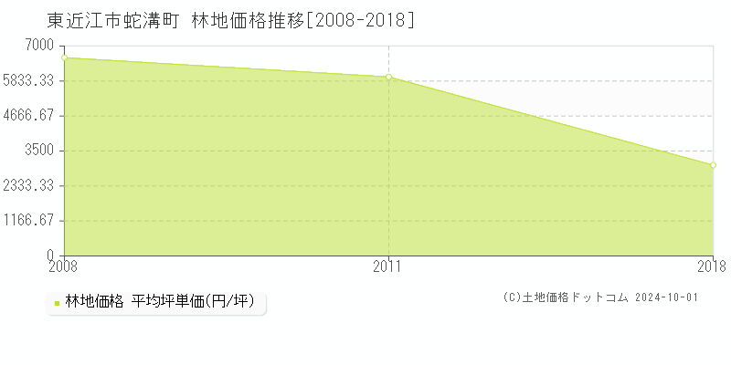 蛇溝町(東近江市)の林地価格推移グラフ(坪単価)[2008-2018年]