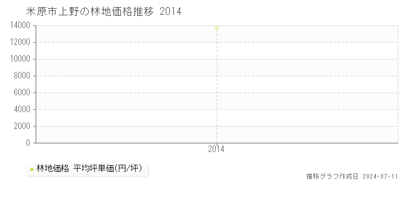米原市上野の林地取引事例推移グラフ 