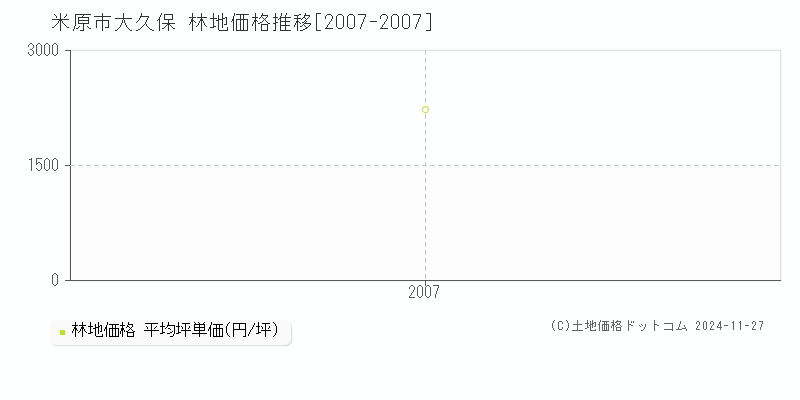 大久保(米原市)の林地価格推移グラフ(坪単価)[2007-2007年]