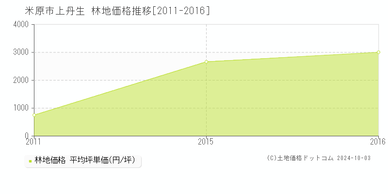 上丹生(米原市)の林地価格推移グラフ(坪単価)[2011-2016年]