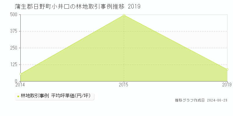 蒲生郡日野町小井口の林地取引事例推移グラフ 