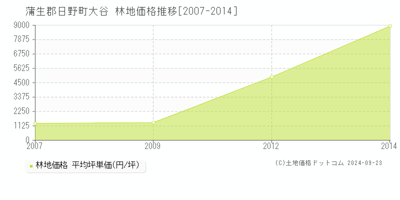 大谷(蒲生郡日野町)の林地価格推移グラフ(坪単価)[2007-2014年]