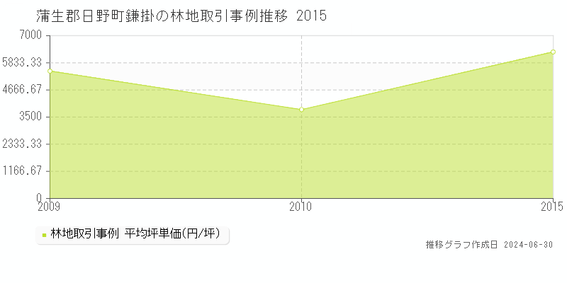 蒲生郡日野町鎌掛の林地取引事例推移グラフ 