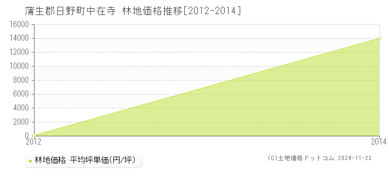 中在寺(蒲生郡日野町)の林地価格推移グラフ(坪単価)[2012-2014年]