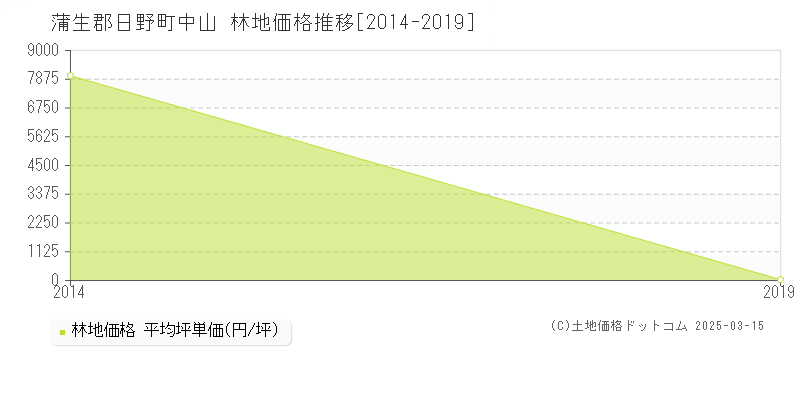 中山(蒲生郡日野町)の林地価格推移グラフ(坪単価)[2014-2019年]