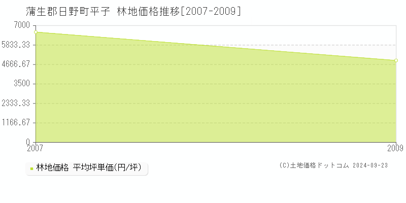 平子(蒲生郡日野町)の林地価格推移グラフ(坪単価)[2007-2009年]