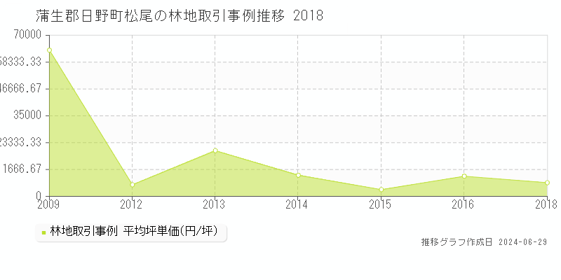 蒲生郡日野町松尾の林地取引事例推移グラフ 