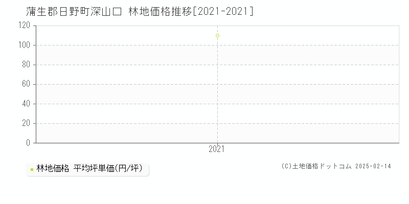 深山口(蒲生郡日野町)の林地価格推移グラフ(坪単価)[2021-2021年]