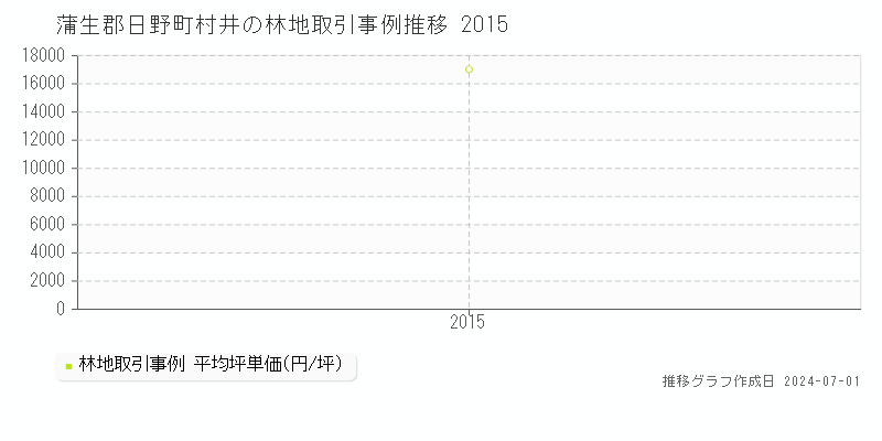 蒲生郡日野町村井の林地取引事例推移グラフ 