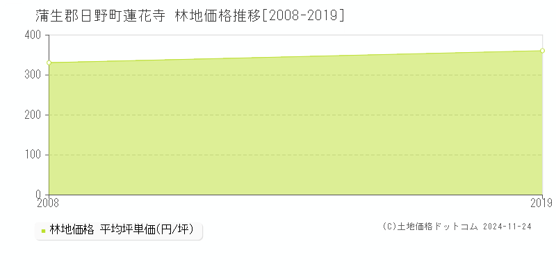 蓮花寺(蒲生郡日野町)の林地価格推移グラフ(坪単価)[2008-2019年]