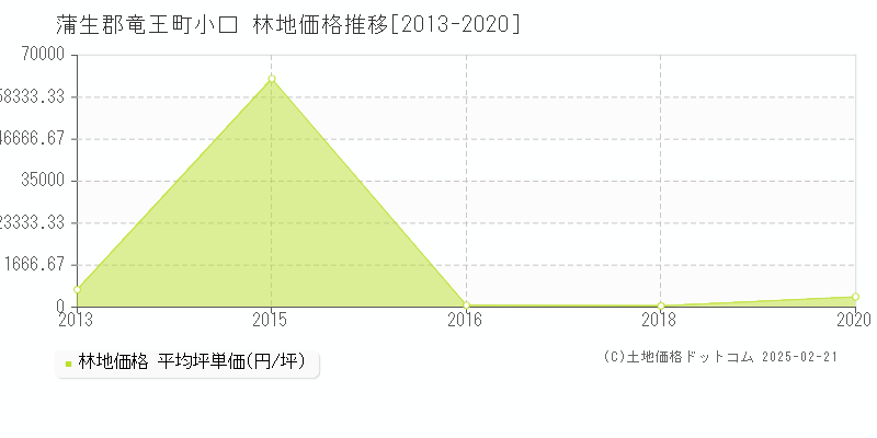 小口(蒲生郡竜王町)の林地価格推移グラフ(坪単価)[2013-2020年]