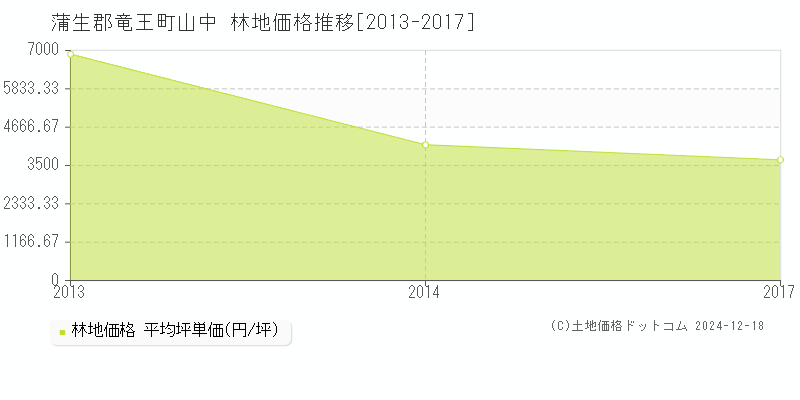 山中(蒲生郡竜王町)の林地価格推移グラフ(坪単価)[2013-2017年]