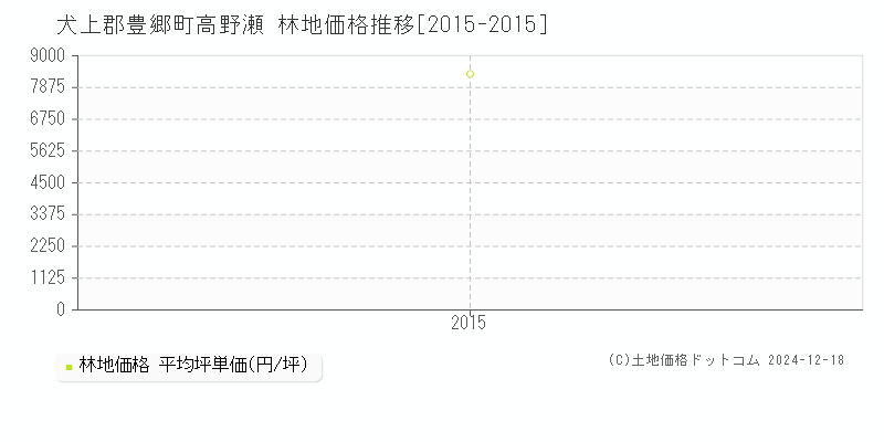 高野瀬(犬上郡豊郷町)の林地価格推移グラフ(坪単価)[2015-2015年]